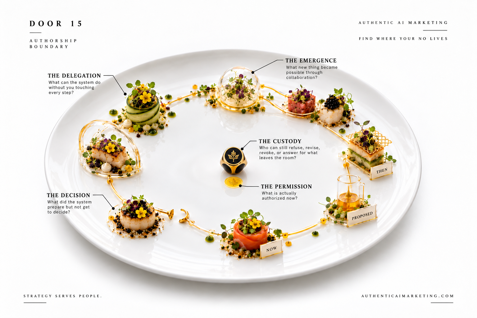 Door 15 diagnostic plate showing delegated culinary work moving around a restrained orbital composition, with an emergence bubble, a revoked boundary, present-state cues, and a central authorship signet marking the human right to authorize what leaves the room.